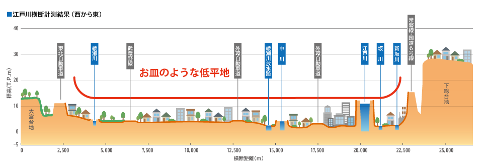 江戸川、中川・綾瀬川の状況／流域の地形図