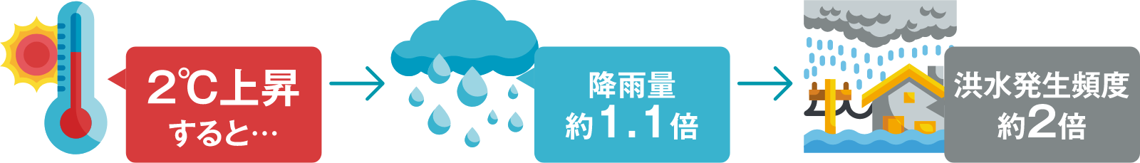 温度の上昇