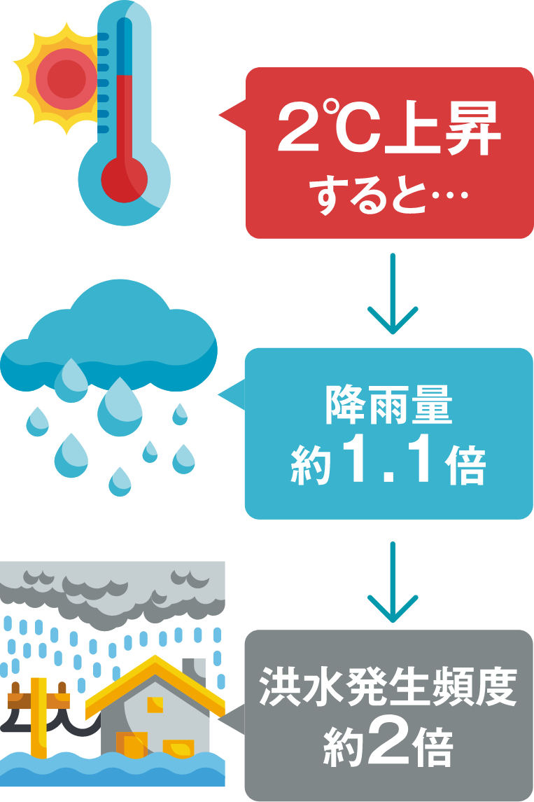 温度の上昇