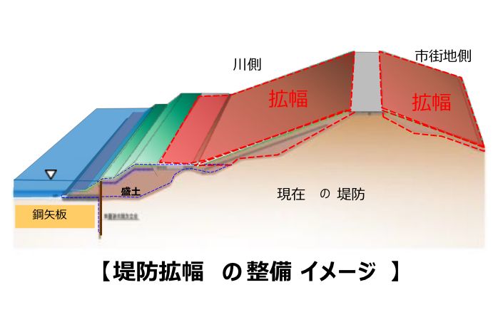 堤防拡幅の整備イメージ