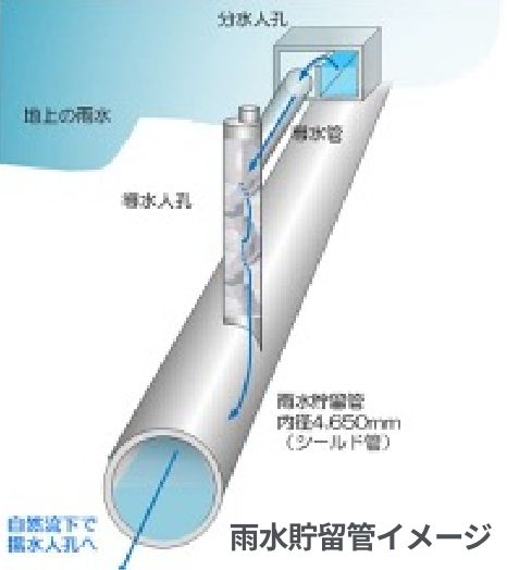 雨水貯留管イメージ