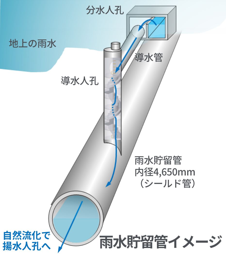 雨水貯留管イメージ