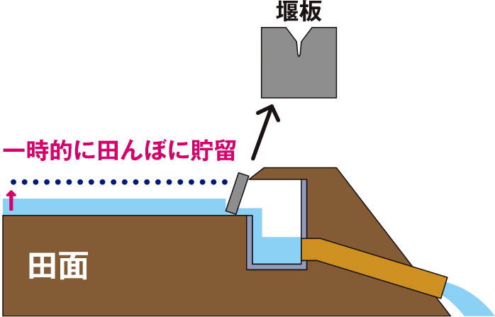 貯留機能保全区域の指定