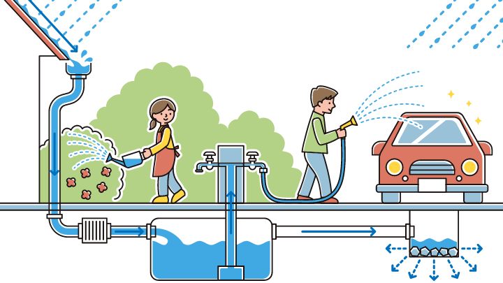 雨水をためて有効活用する