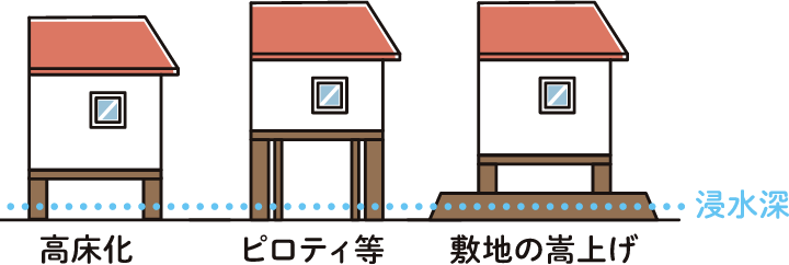 宅地・建物を浸水に強い構造にする
